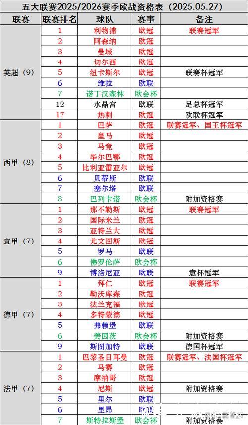 五大联赛球队本轮欧战小结：谁的底裤掉了，谁的